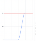 PID output graphs