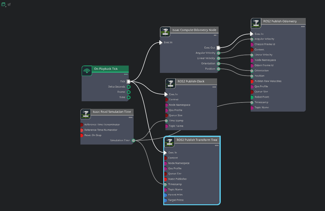 Isaac Sim action graph that publishes the TF tree