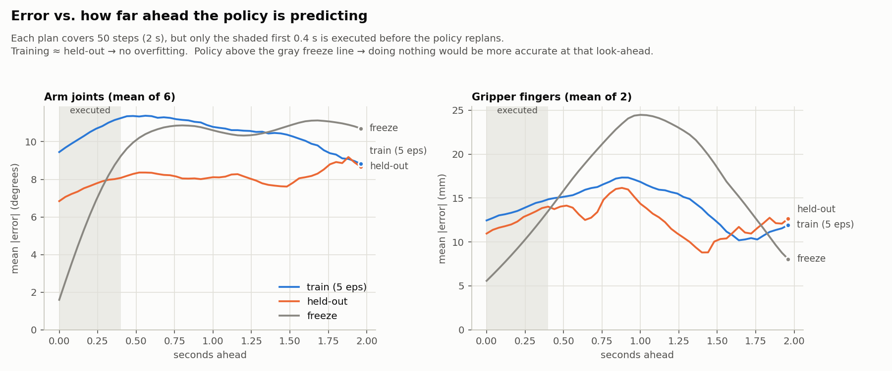 Two charts of prediction error against how far ahead the policy predicts, for the arm joints and for the gripper fingers. Over the first 0.4 seconds, the policy's error on both training and held-out episodes is above the hold-still baseline.