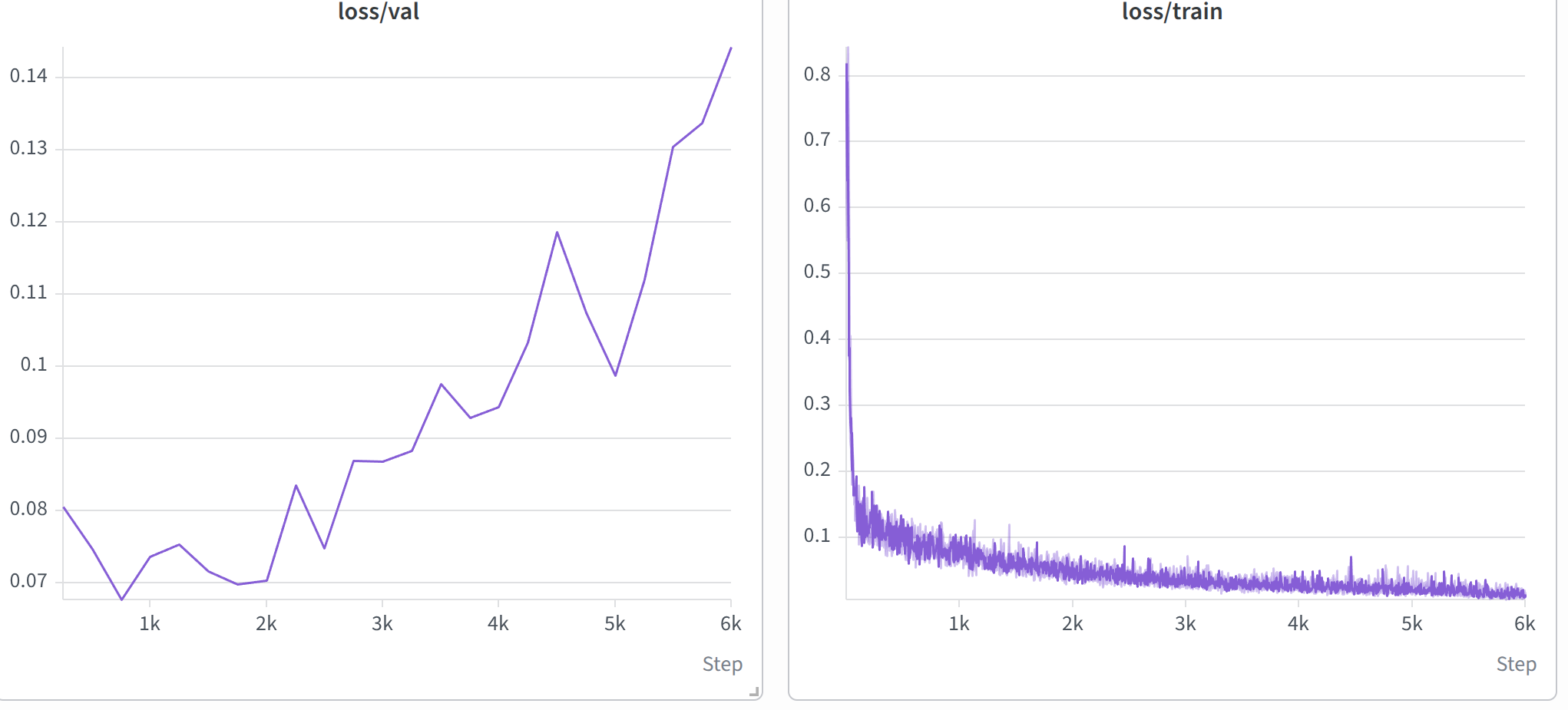 Validation and training loss curves over 6,000 weight updates