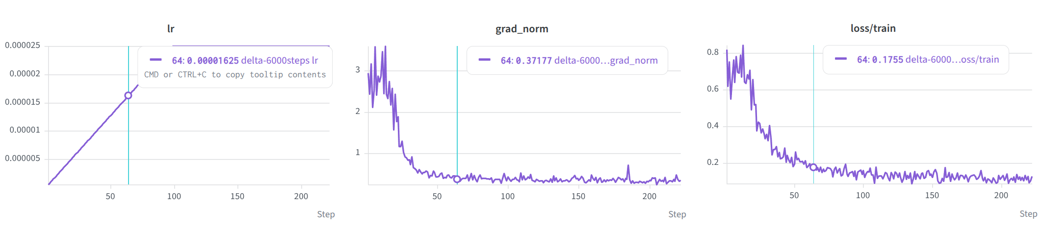 Three charts over the first 200 updates: the learning rate ramping up linearly to 2.5e-5 by update 100, the gradient norm falling from about 3 to about 0.4, and the training loss falling from about 0.8 to about 0.15